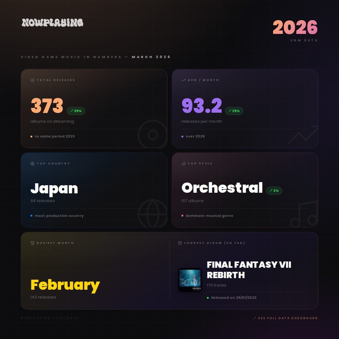 Sample of data of video game music album releases in March 2026. More info at nwpl.ing/data.